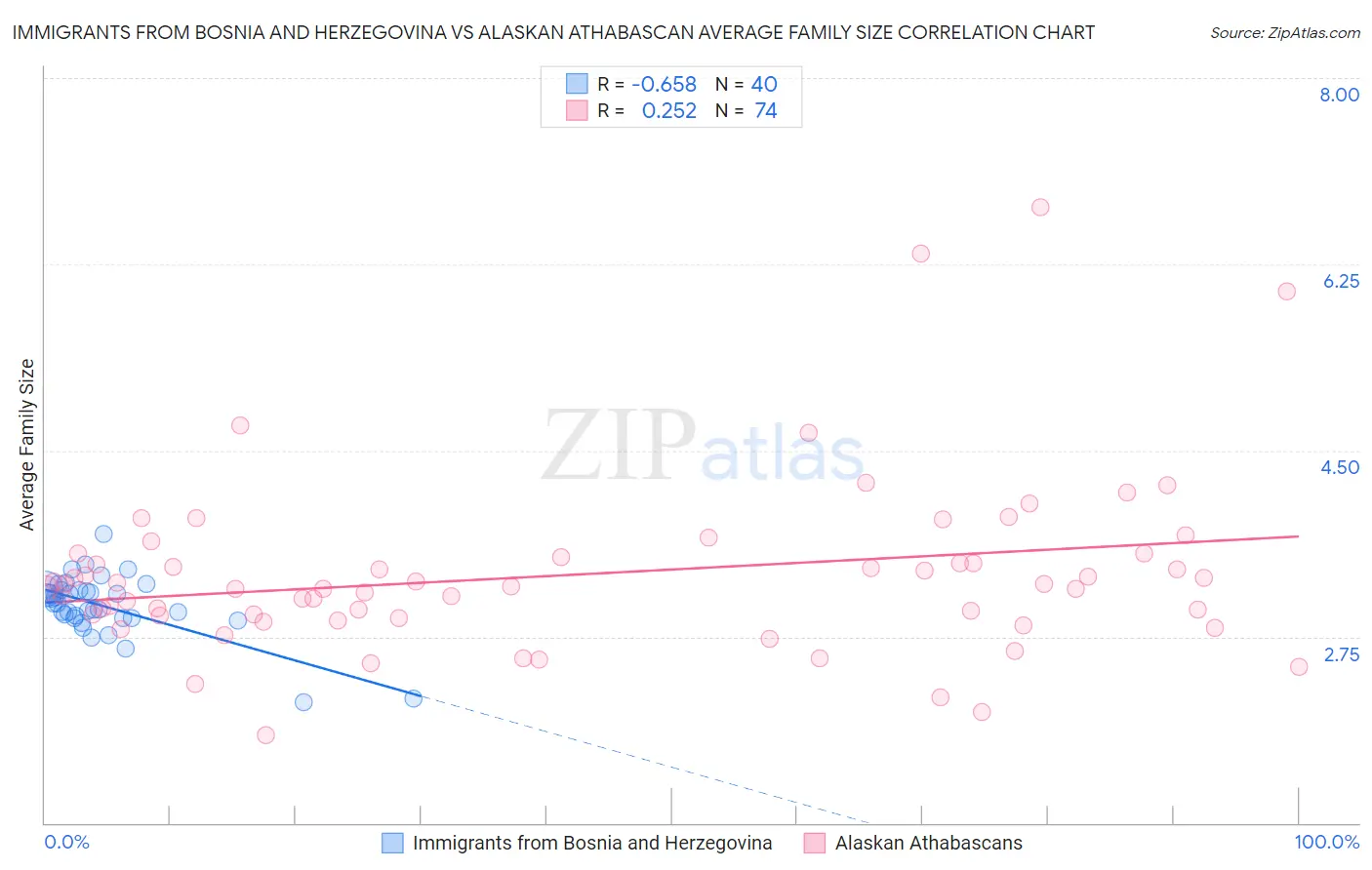 Immigrants from Bosnia and Herzegovina vs Alaskan Athabascan Average Family Size