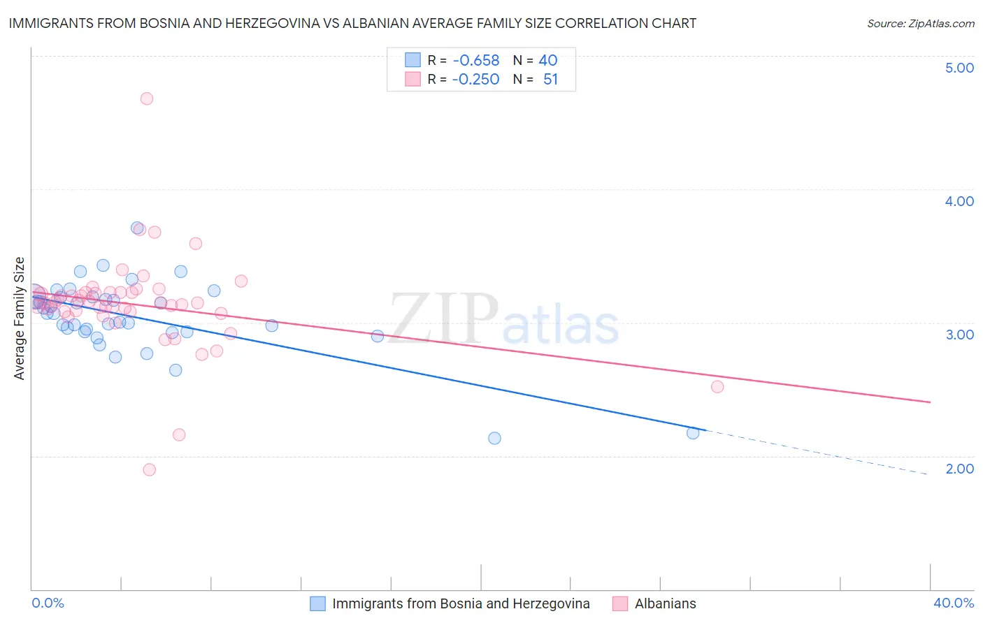Immigrants from Bosnia and Herzegovina vs Albanian Average Family Size