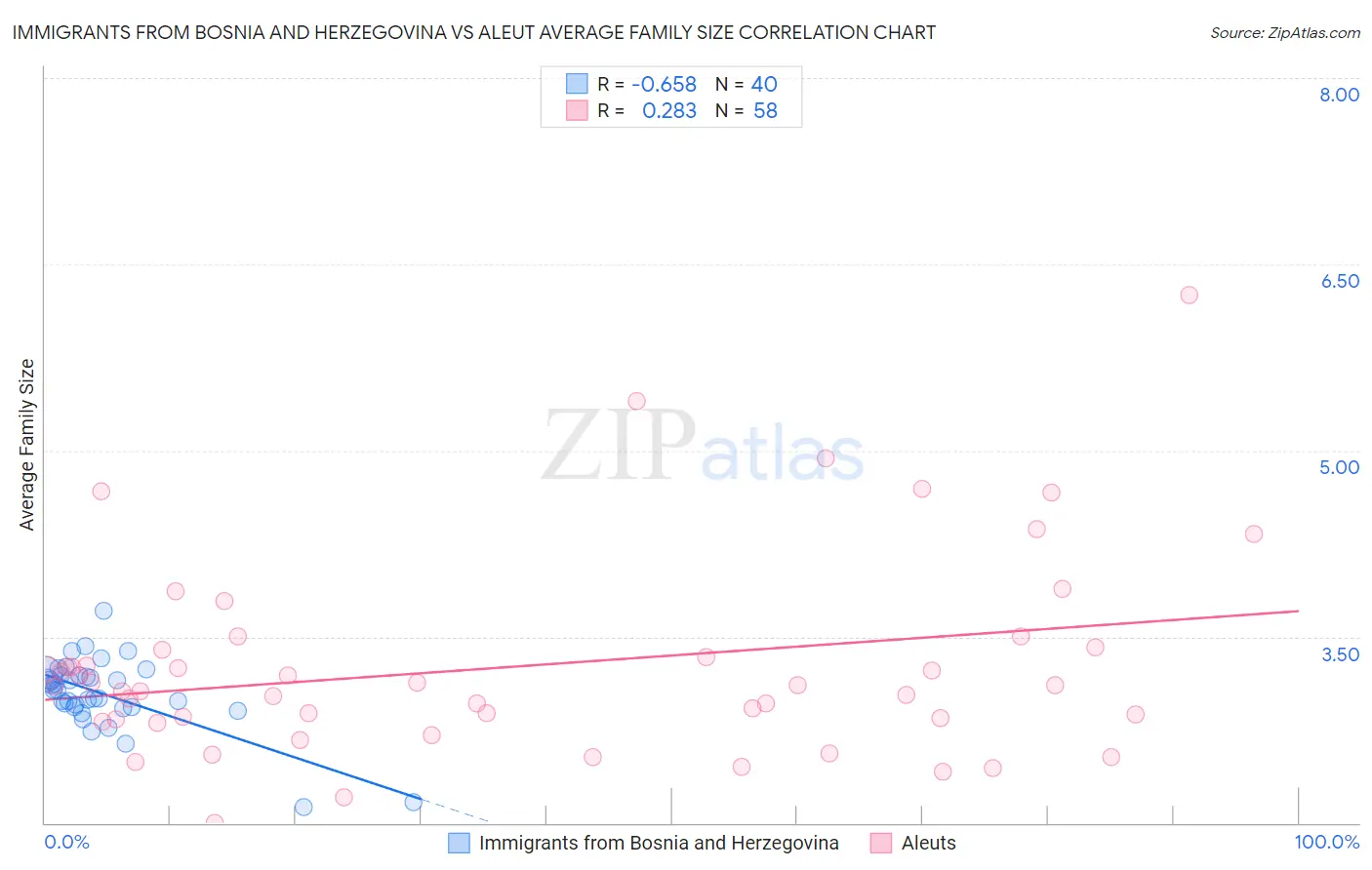 Immigrants from Bosnia and Herzegovina vs Aleut Average Family Size