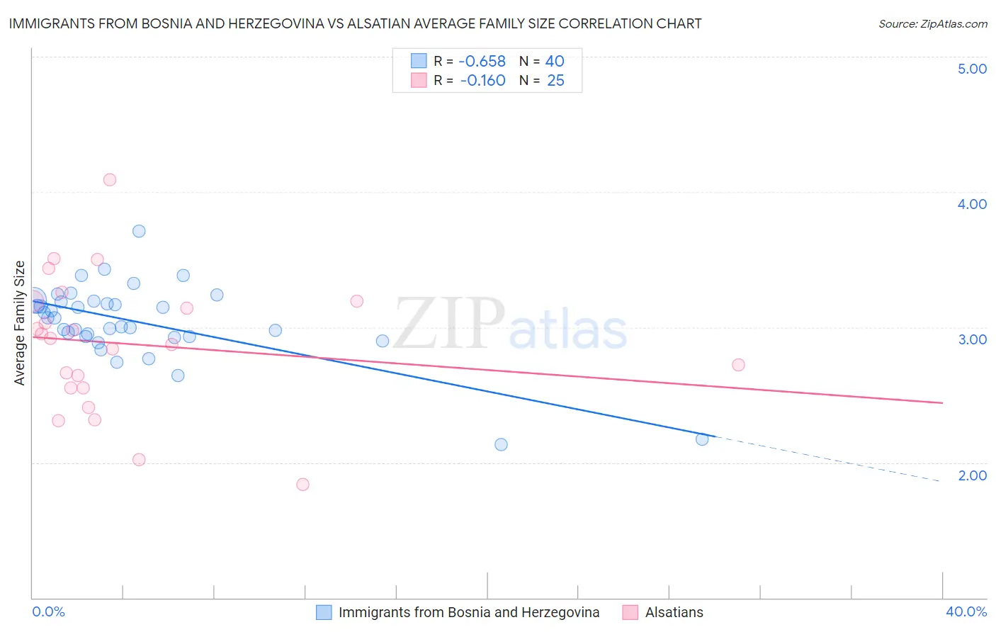 Immigrants from Bosnia and Herzegovina vs Alsatian Average Family Size