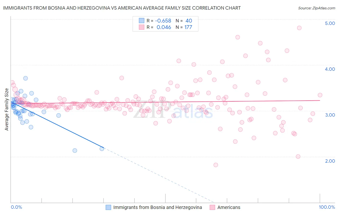 Immigrants from Bosnia and Herzegovina vs American Average Family Size