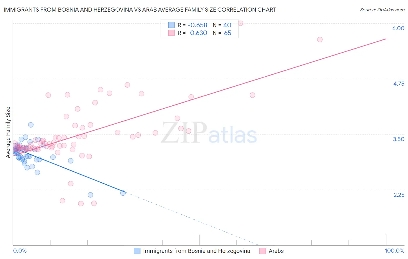 Immigrants from Bosnia and Herzegovina vs Arab Average Family Size