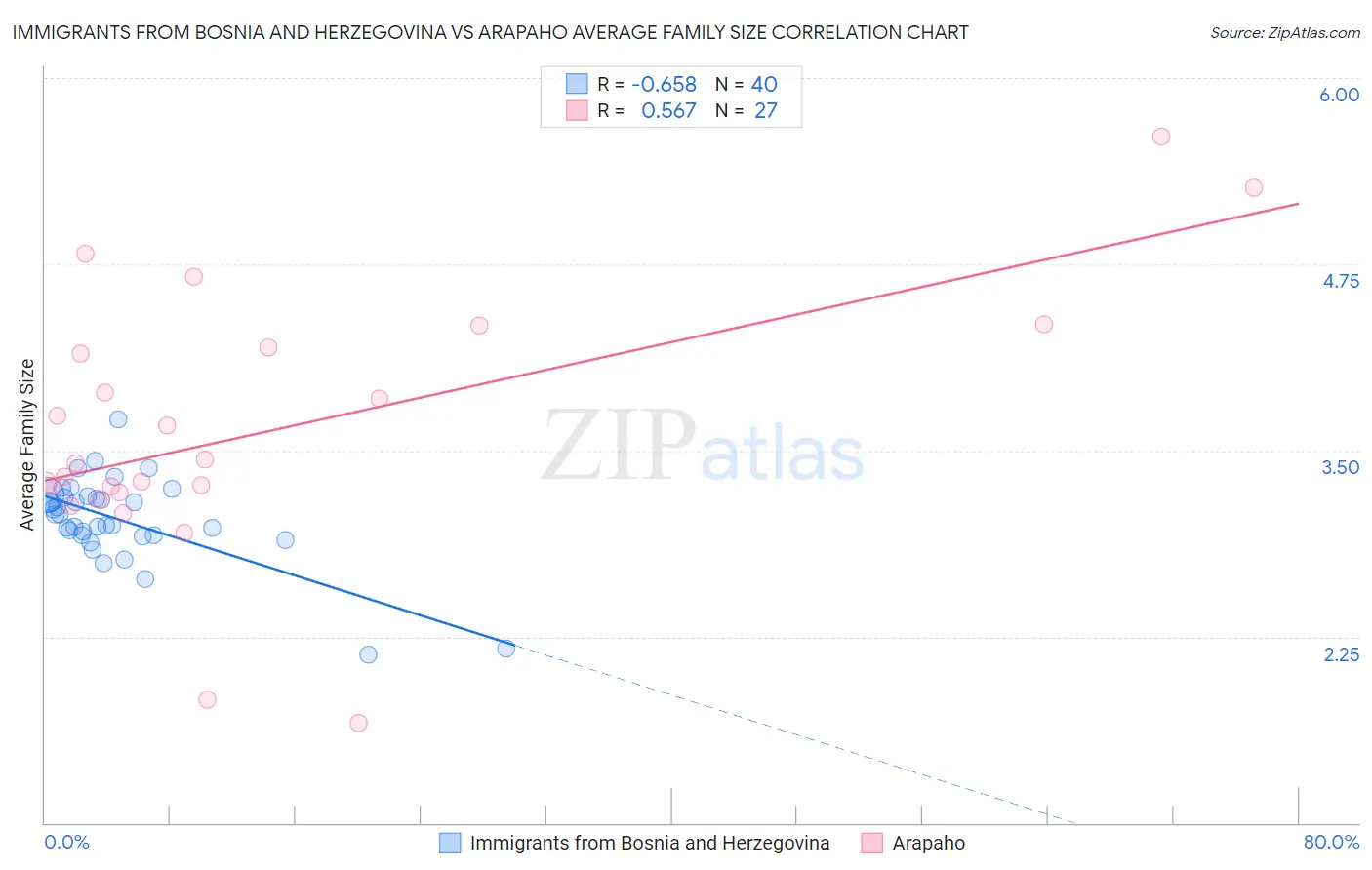 Immigrants from Bosnia and Herzegovina vs Arapaho Average Family Size