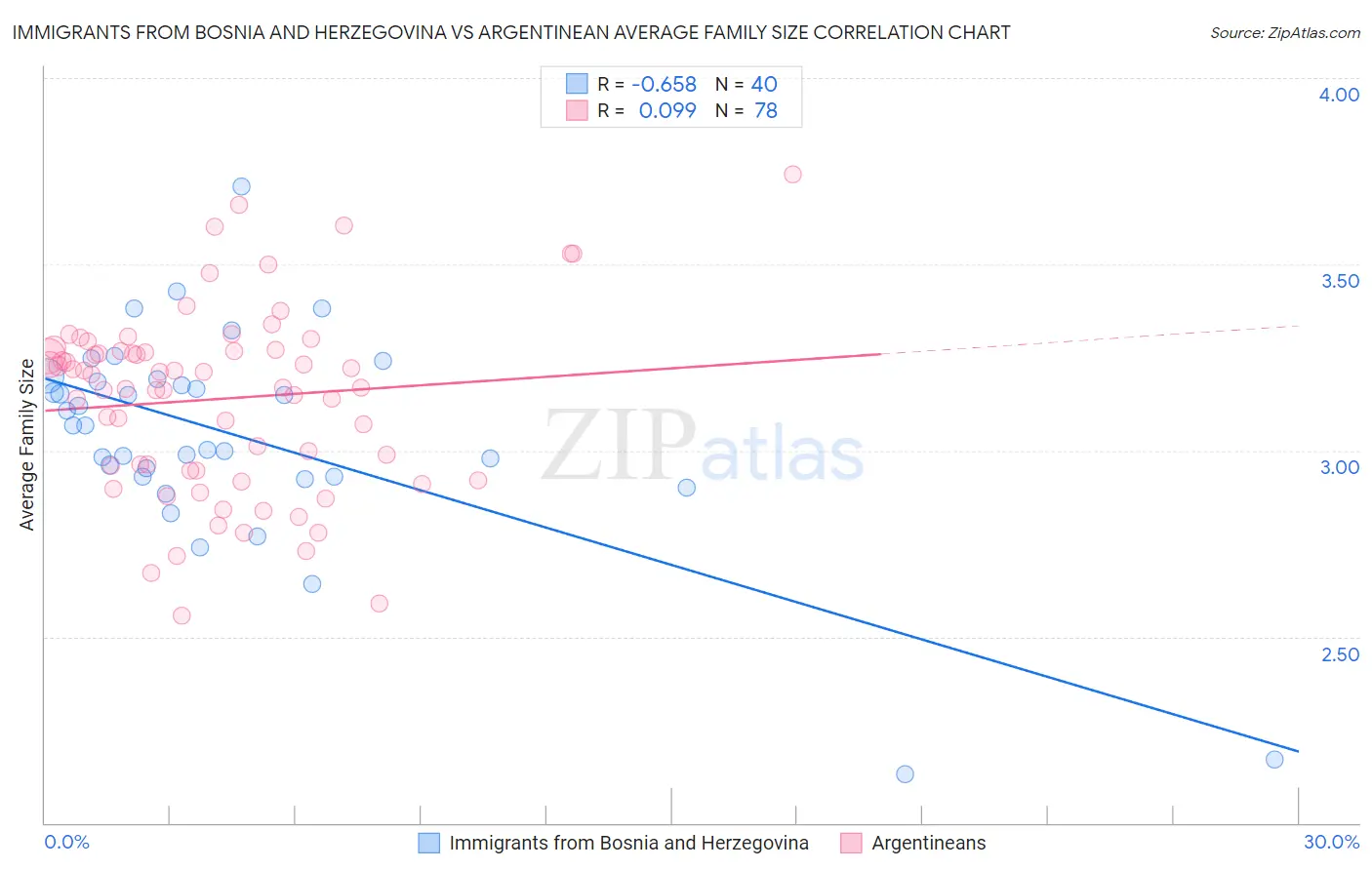 Immigrants from Bosnia and Herzegovina vs Argentinean Average Family Size