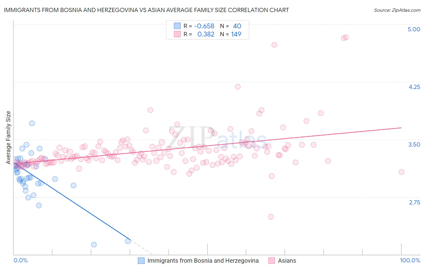 Immigrants from Bosnia and Herzegovina vs Asian Average Family Size