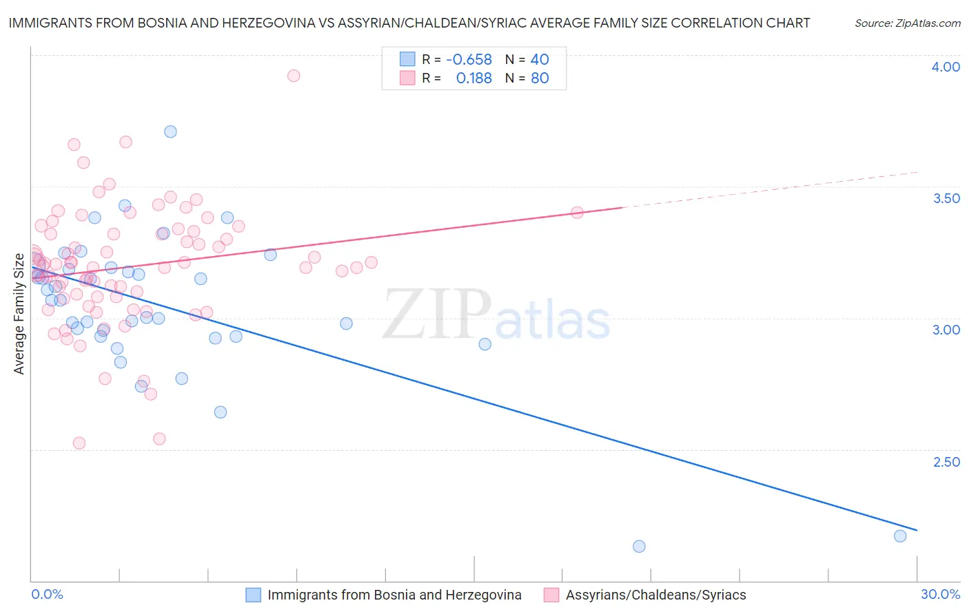Immigrants from Bosnia and Herzegovina vs Assyrian/Chaldean/Syriac Average Family Size