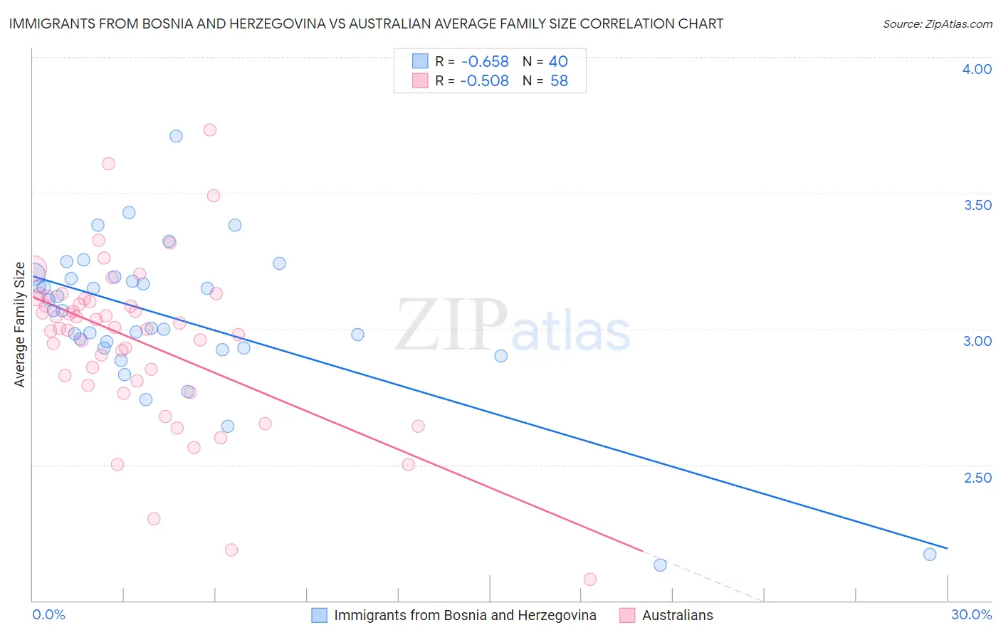 Immigrants from Bosnia and Herzegovina vs Australian Average Family Size