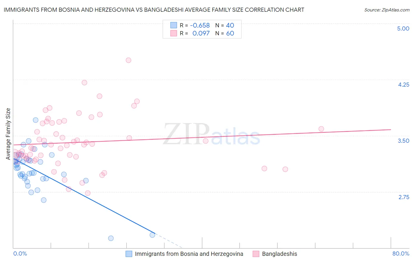 Immigrants from Bosnia and Herzegovina vs Bangladeshi Average Family Size