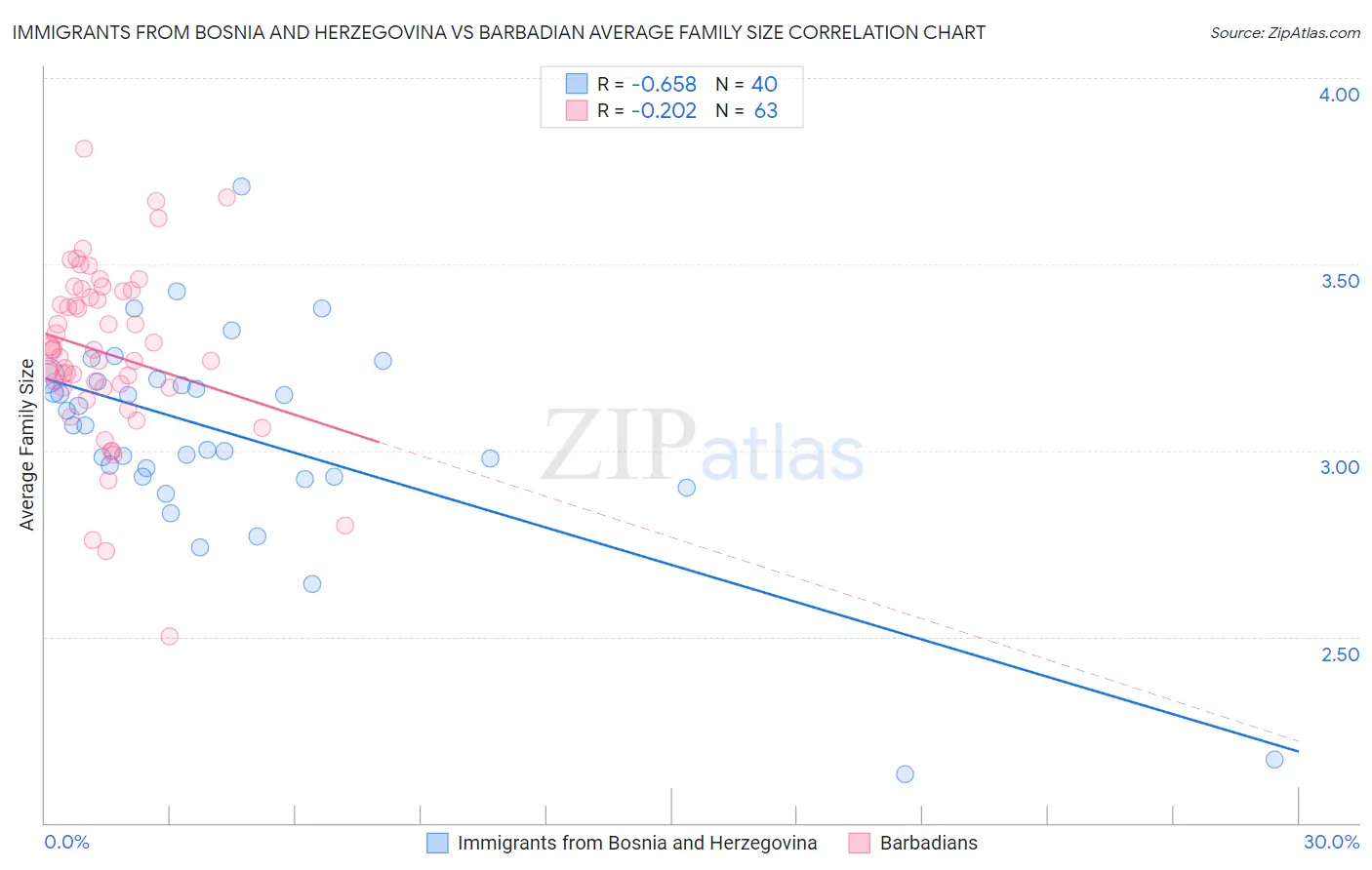 Immigrants from Bosnia and Herzegovina vs Barbadian Average Family Size