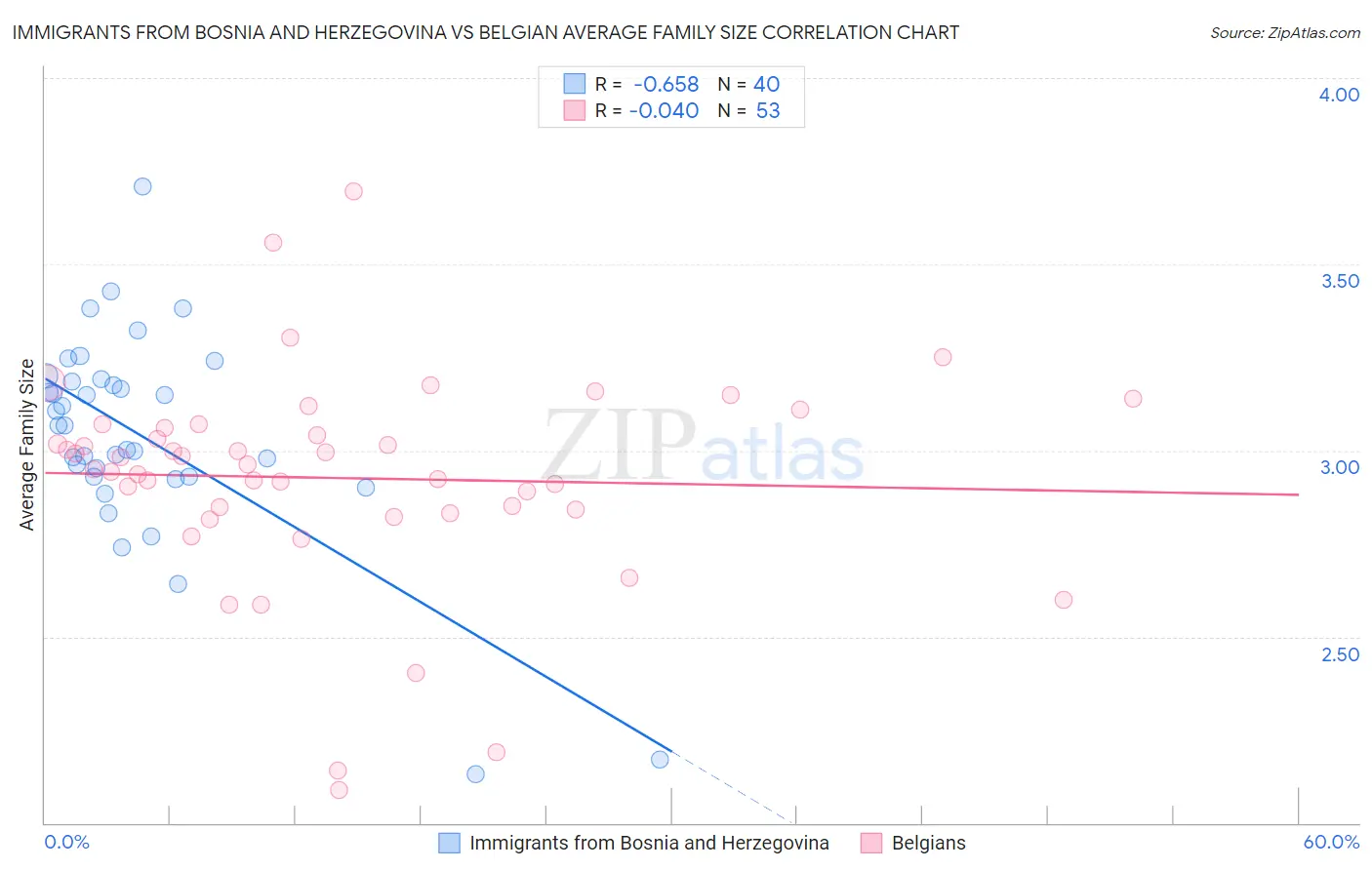 Immigrants from Bosnia and Herzegovina vs Belgian Average Family Size
