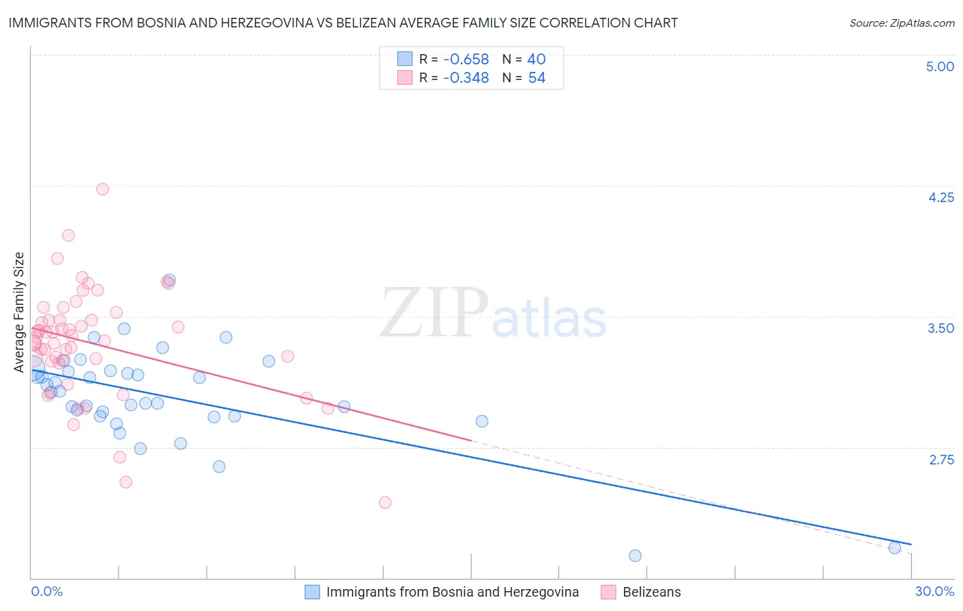 Immigrants from Bosnia and Herzegovina vs Belizean Average Family Size