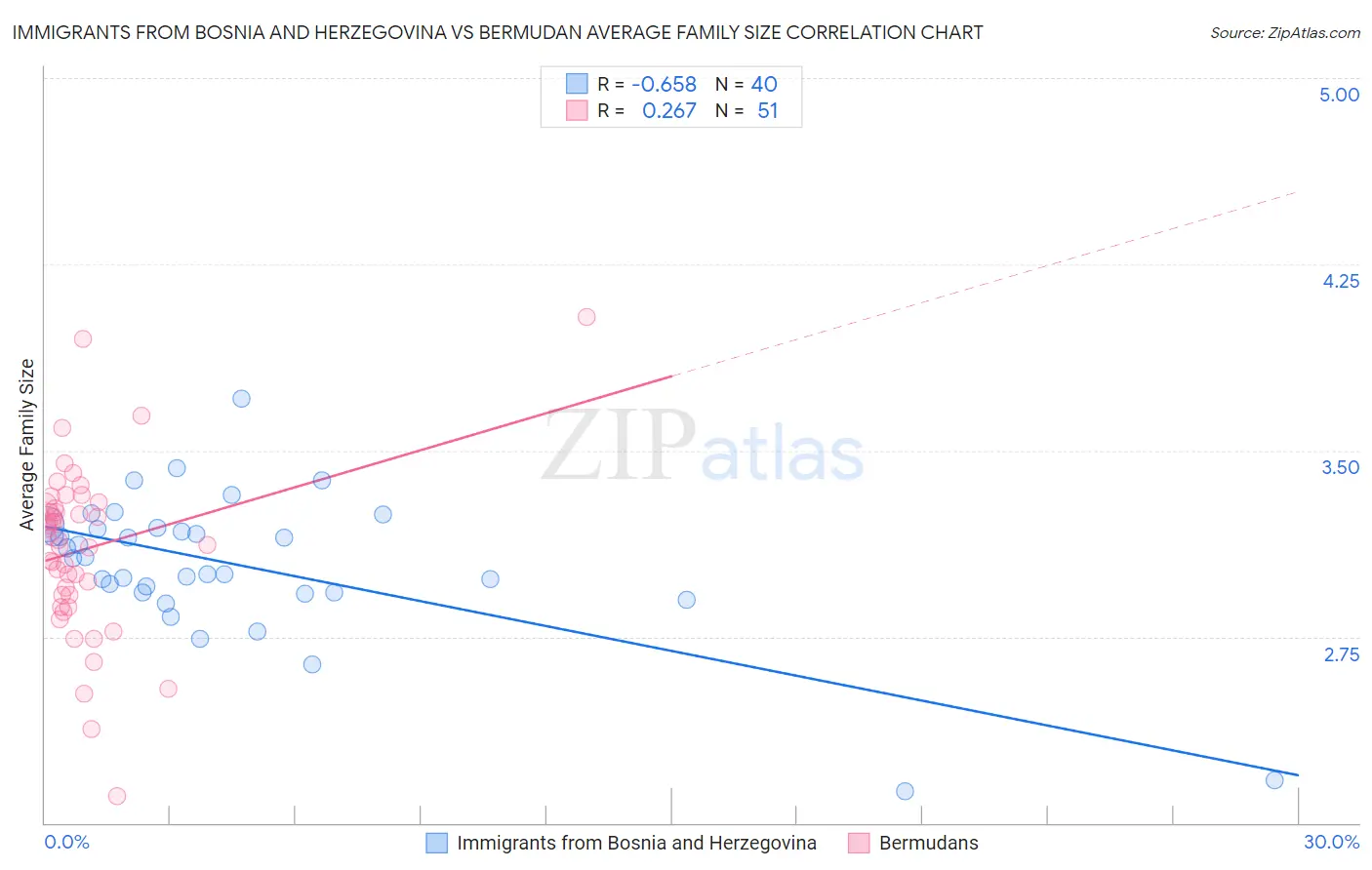 Immigrants from Bosnia and Herzegovina vs Bermudan Average Family Size