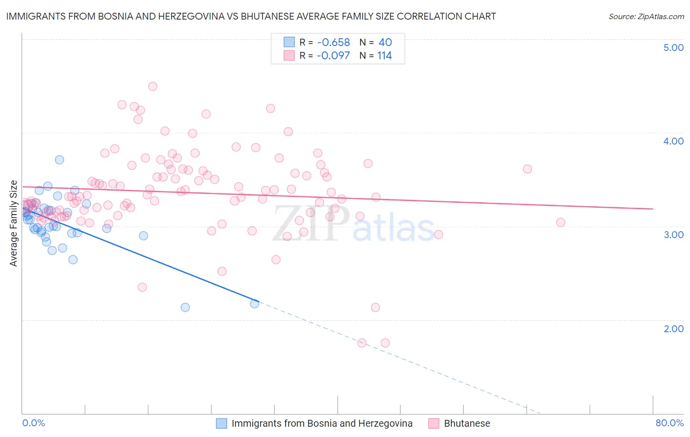 Immigrants from Bosnia and Herzegovina vs Bhutanese Average Family Size