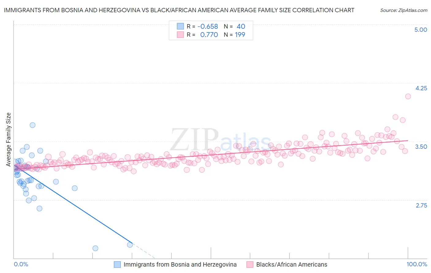 Immigrants from Bosnia and Herzegovina vs Black/African American Average Family Size