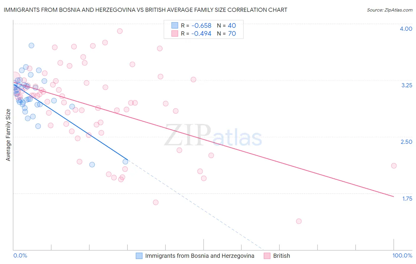 Immigrants from Bosnia and Herzegovina vs British Average Family Size
