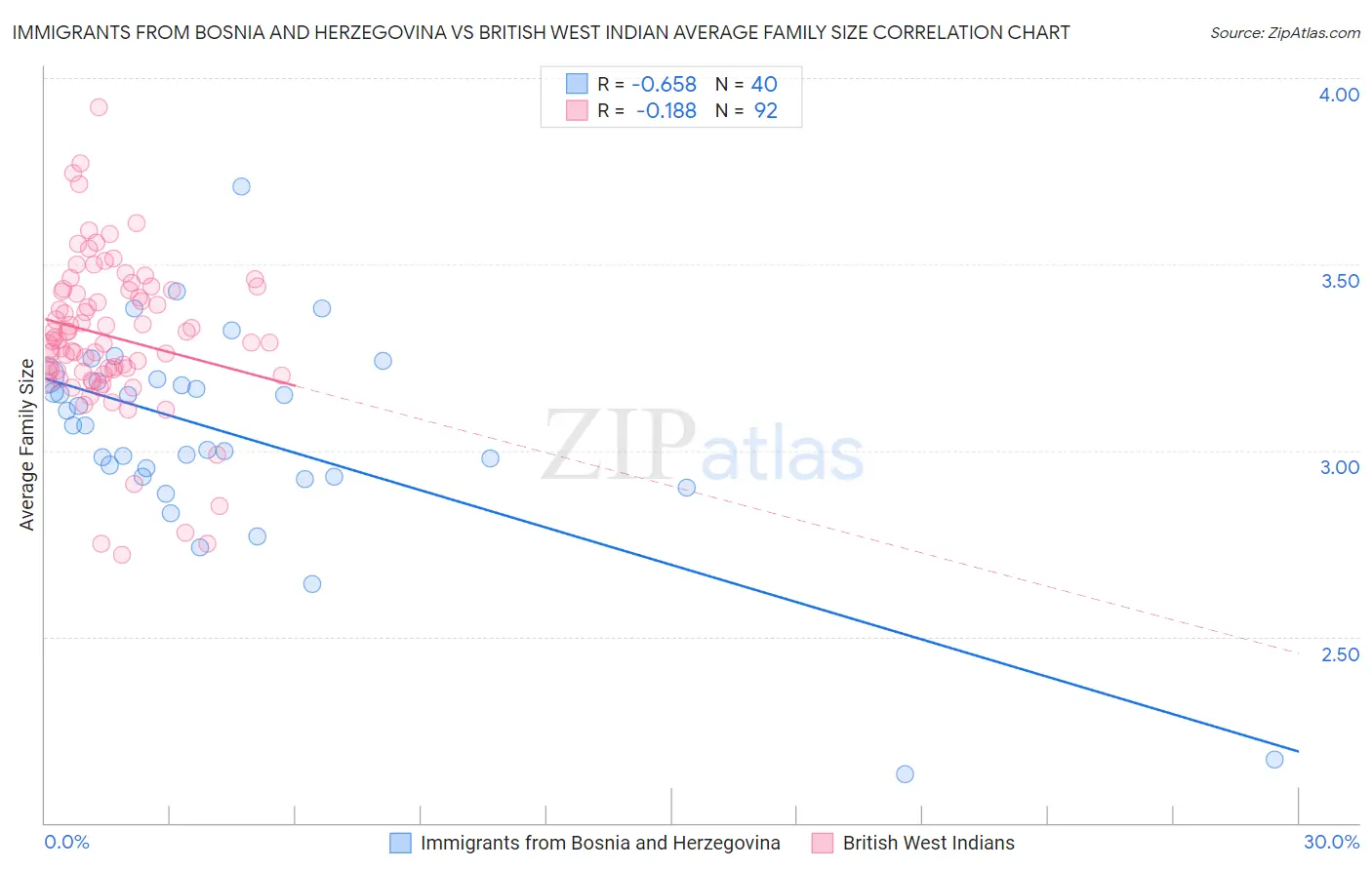 Immigrants from Bosnia and Herzegovina vs British West Indian Average Family Size