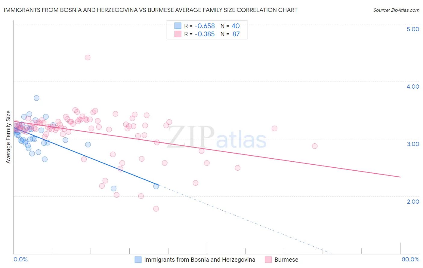 Immigrants from Bosnia and Herzegovina vs Burmese Average Family Size