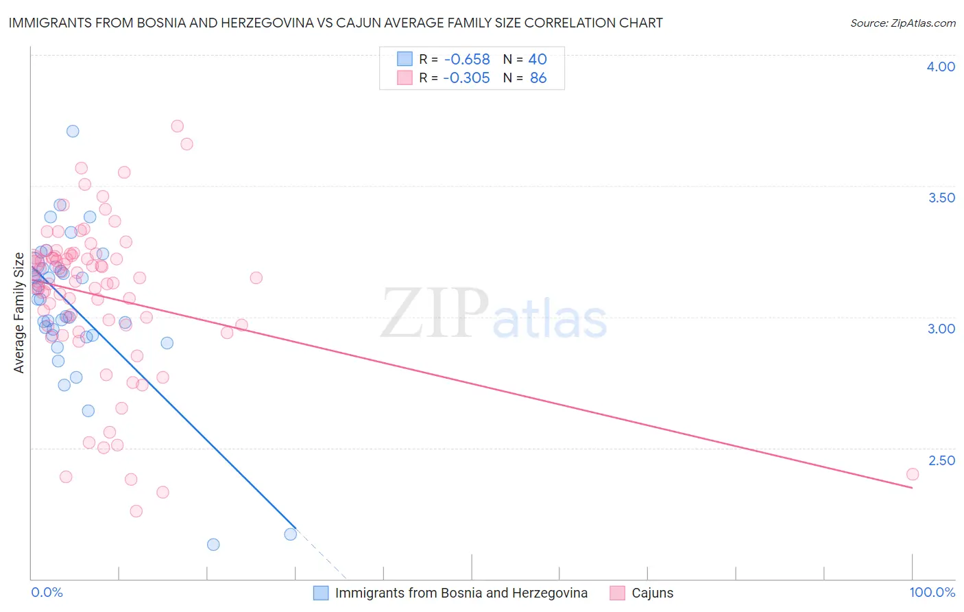 Immigrants from Bosnia and Herzegovina vs Cajun Average Family Size