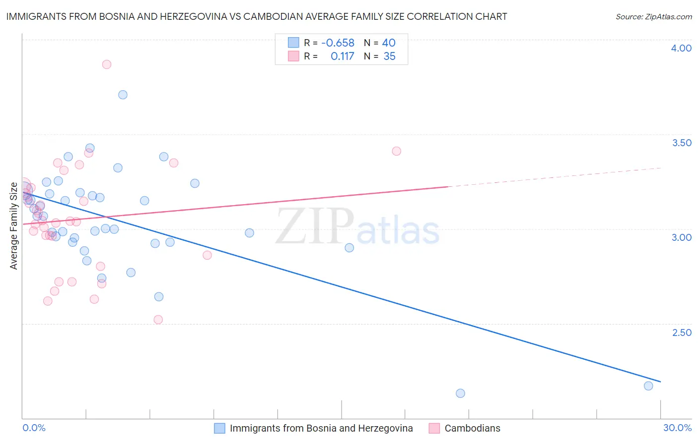 Immigrants from Bosnia and Herzegovina vs Cambodian Average Family Size