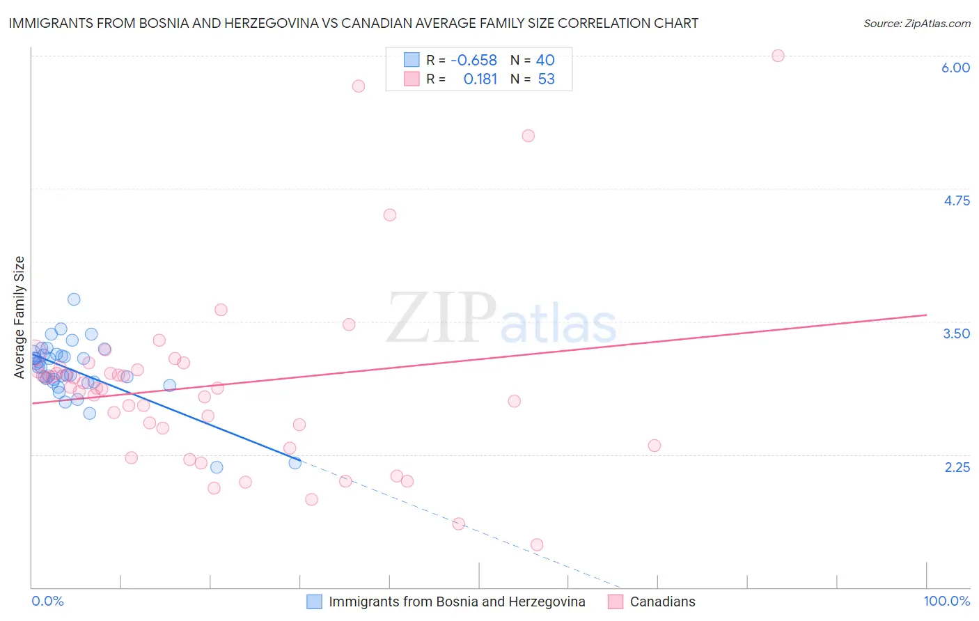 Immigrants from Bosnia and Herzegovina vs Canadian Average Family Size