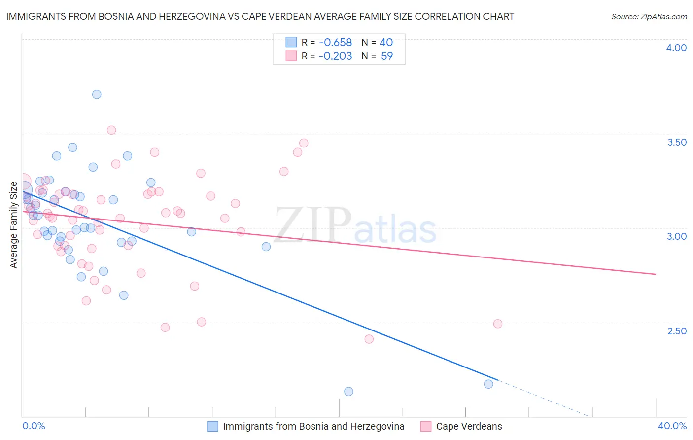 Immigrants from Bosnia and Herzegovina vs Cape Verdean Average Family Size