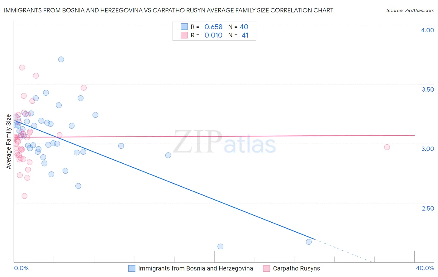 Immigrants from Bosnia and Herzegovina vs Carpatho Rusyn Average Family Size