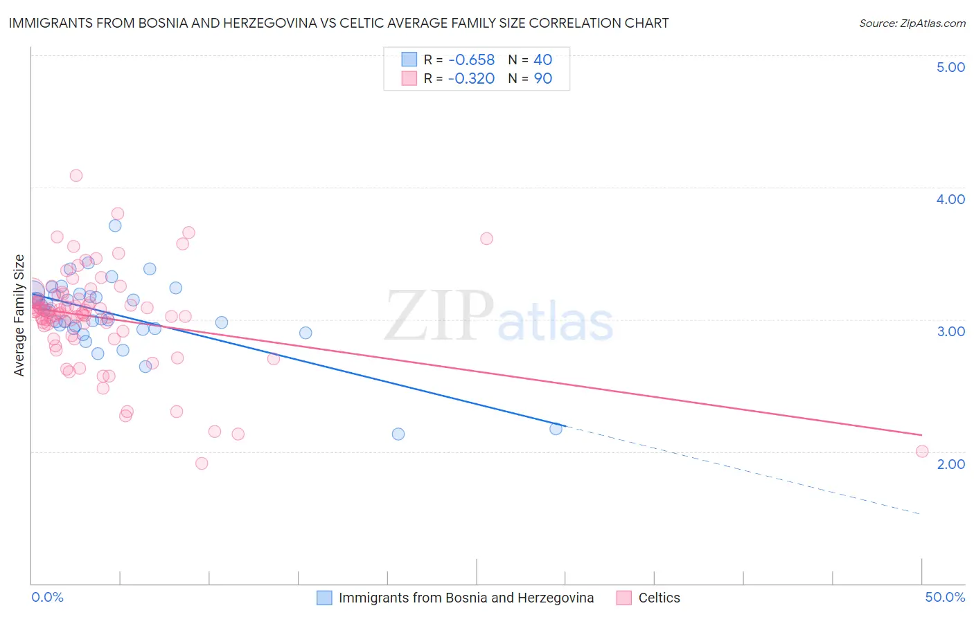 Immigrants from Bosnia and Herzegovina vs Celtic Average Family Size