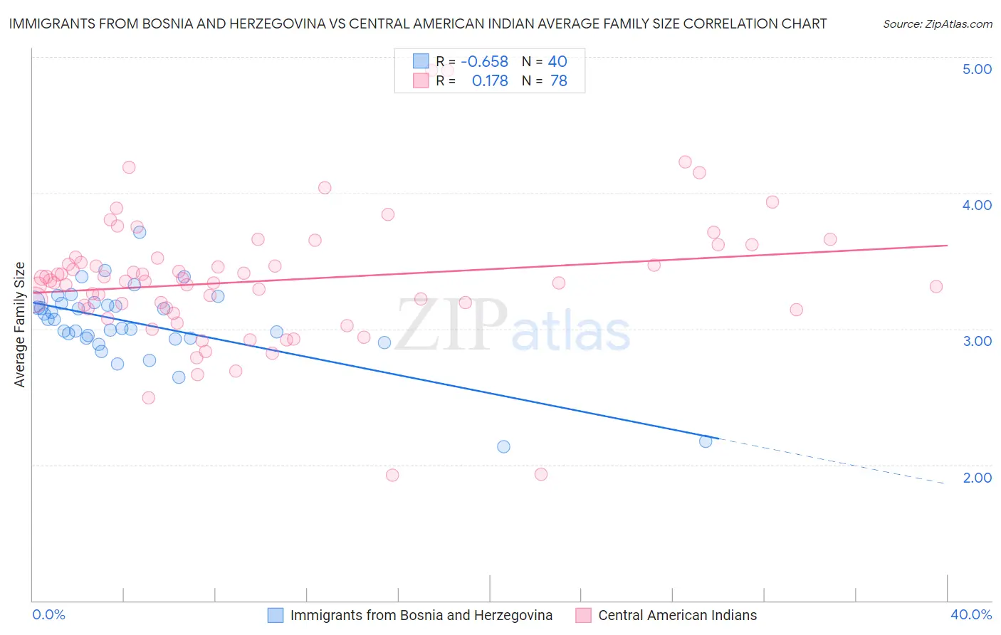 Immigrants from Bosnia and Herzegovina vs Central American Indian Average Family Size