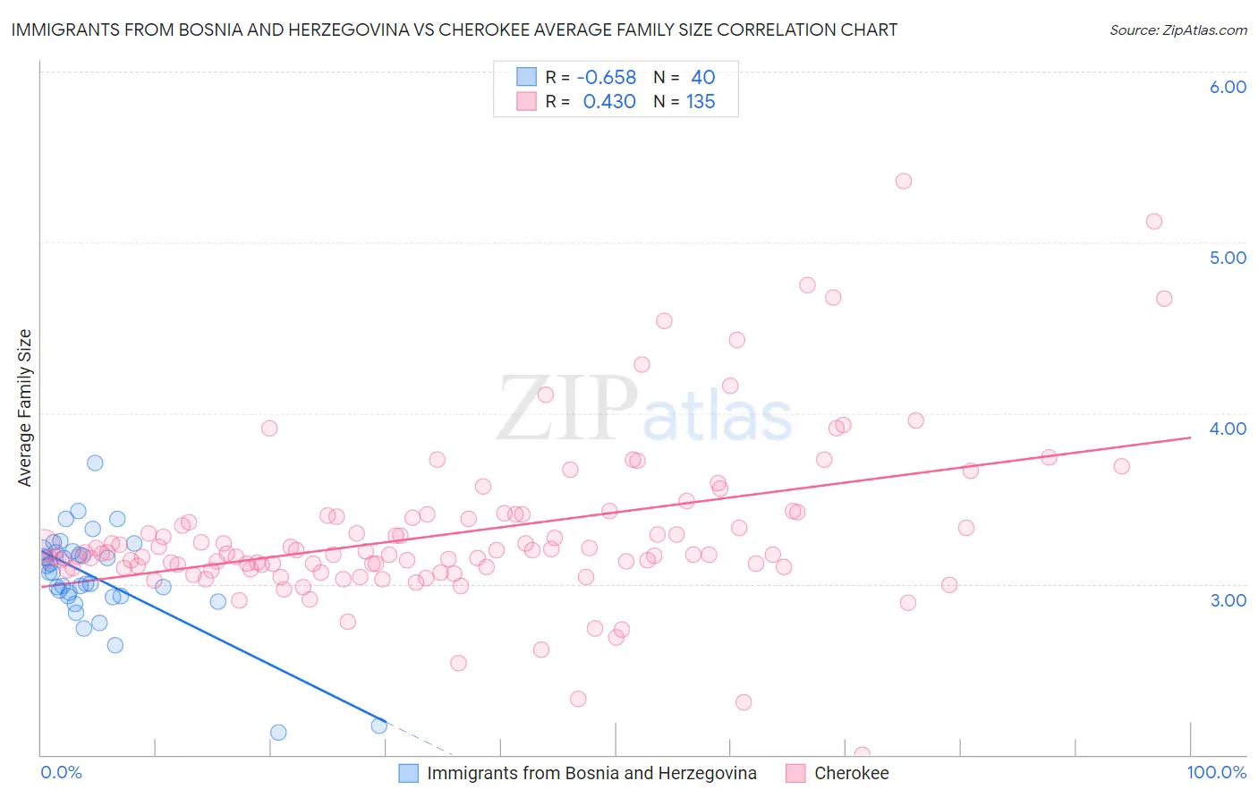 Immigrants from Bosnia and Herzegovina vs Cherokee Average Family Size