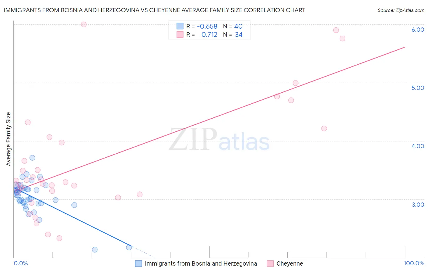 Immigrants from Bosnia and Herzegovina vs Cheyenne Average Family Size