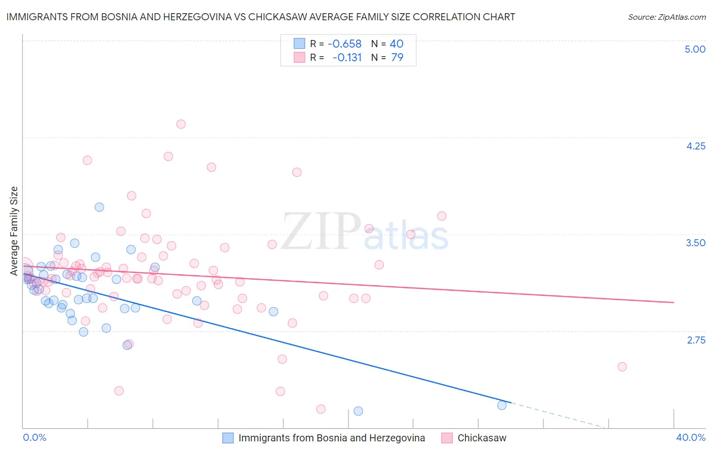 Immigrants from Bosnia and Herzegovina vs Chickasaw Average Family Size