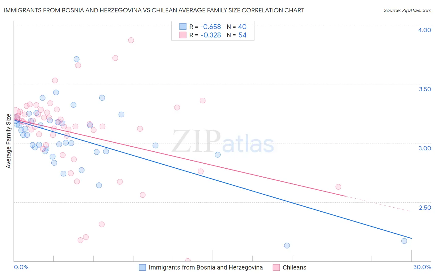 Immigrants from Bosnia and Herzegovina vs Chilean Average Family Size