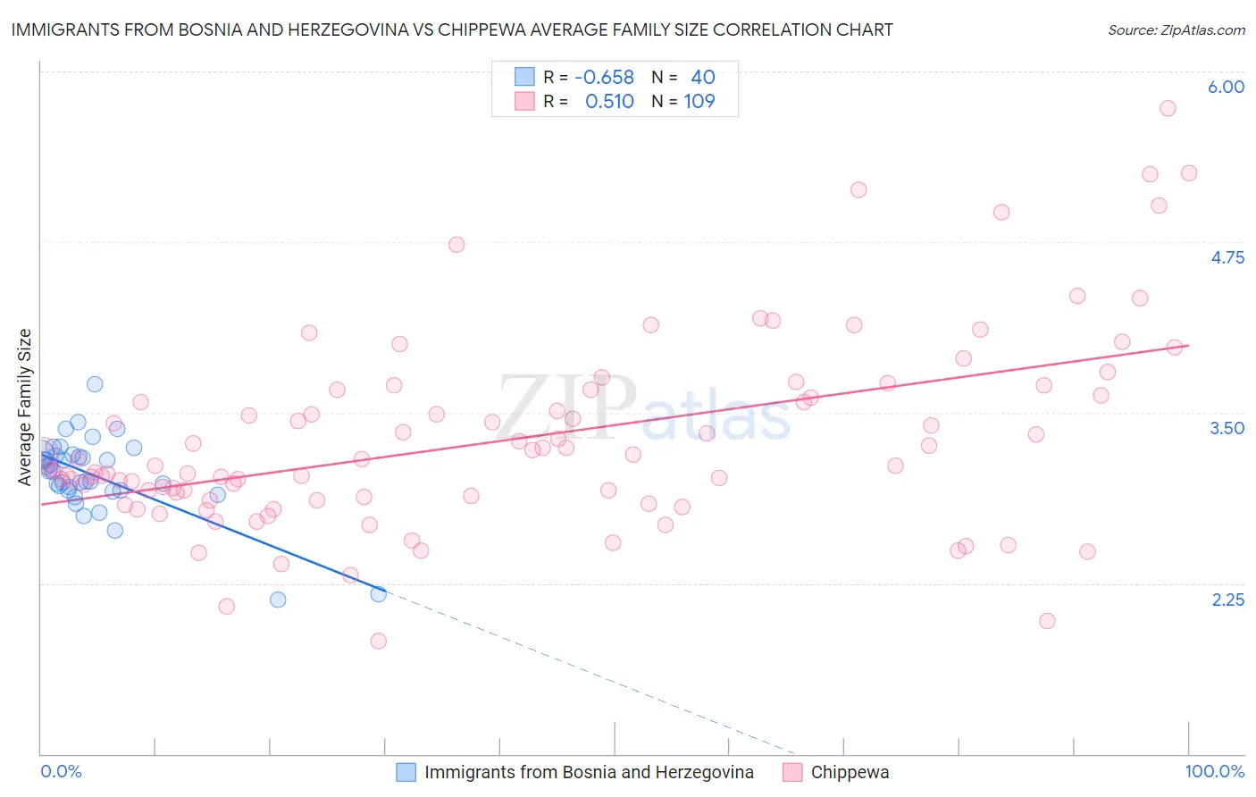 Immigrants from Bosnia and Herzegovina vs Chippewa Average Family Size