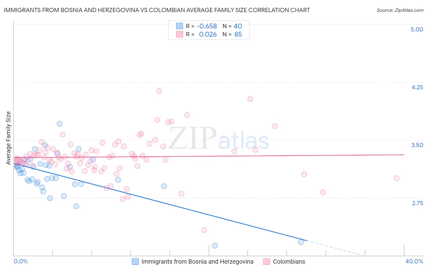 Immigrants from Bosnia and Herzegovina vs Colombian Average Family Size