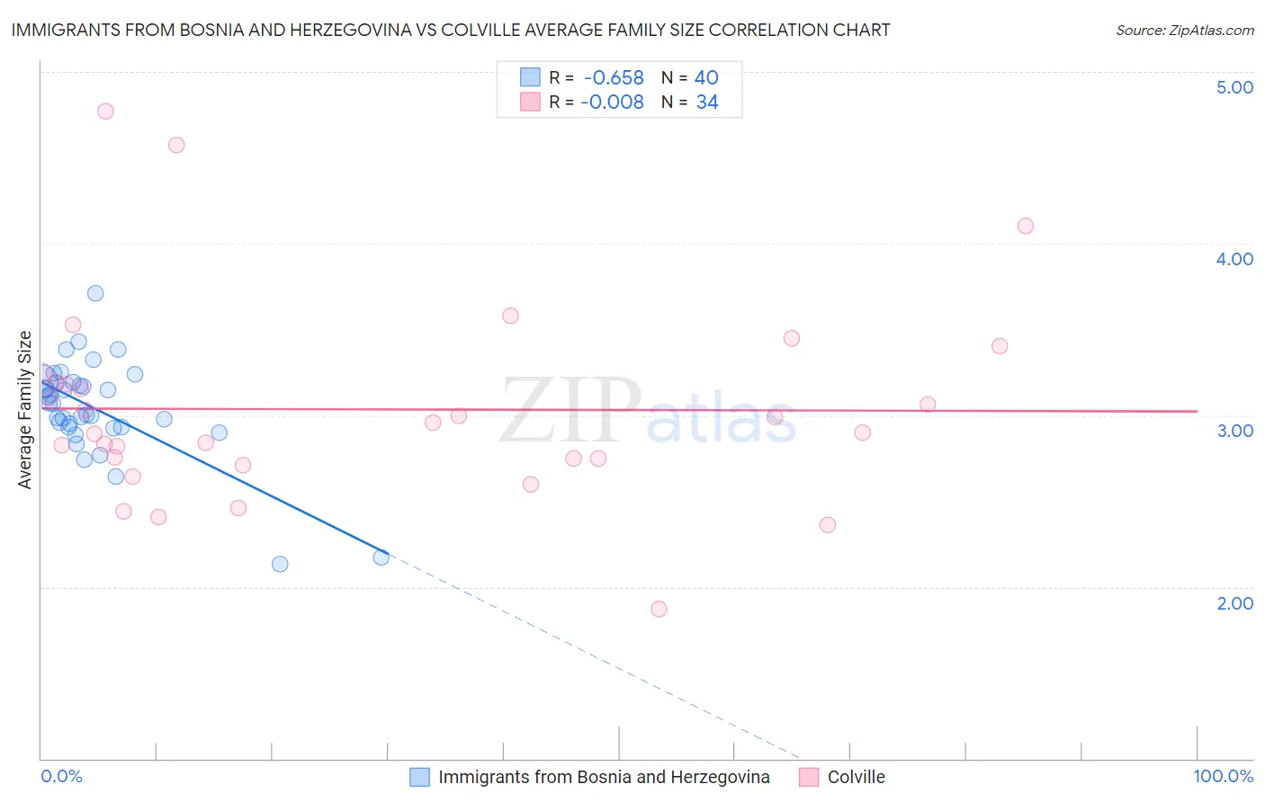 Immigrants from Bosnia and Herzegovina vs Colville Average Family Size