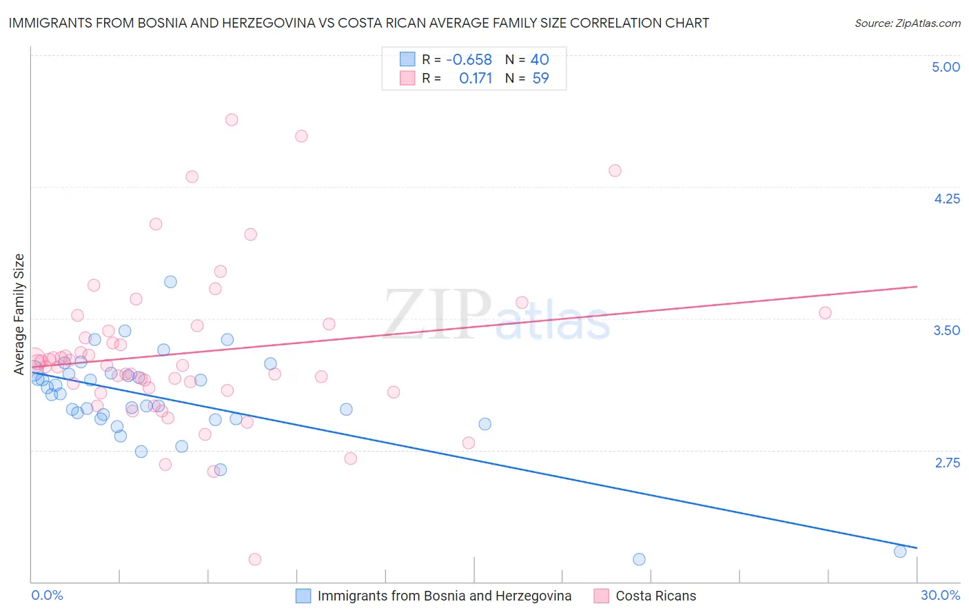 Immigrants from Bosnia and Herzegovina vs Costa Rican Average Family Size