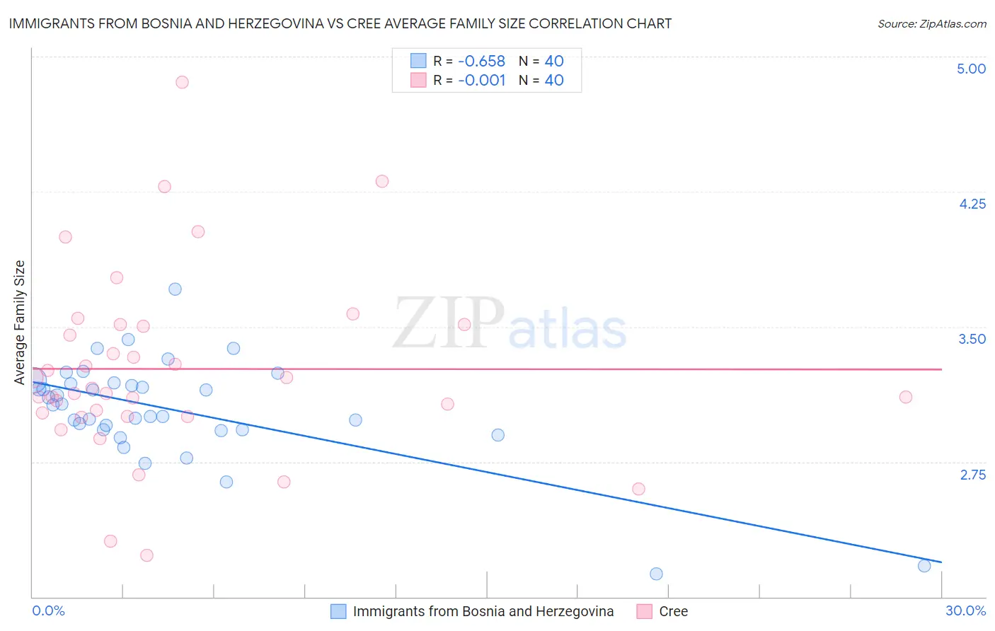 Immigrants from Bosnia and Herzegovina vs Cree Average Family Size