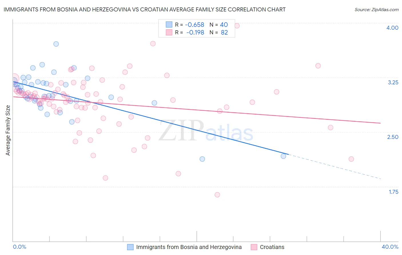 Immigrants from Bosnia and Herzegovina vs Croatian Average Family Size