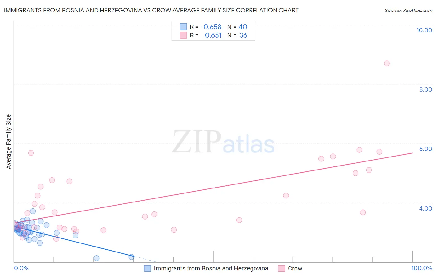 Immigrants from Bosnia and Herzegovina vs Crow Average Family Size