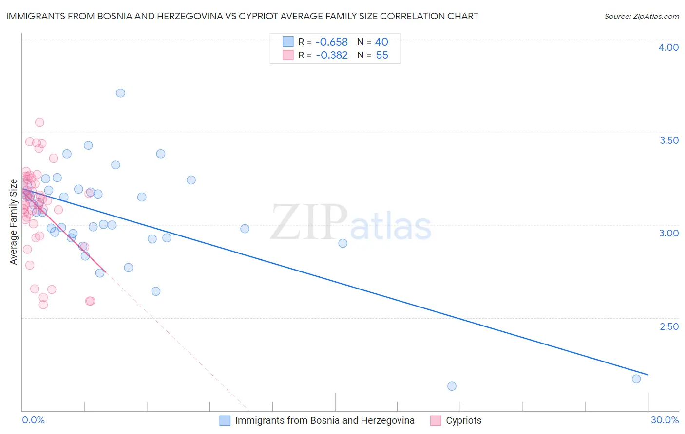 Immigrants from Bosnia and Herzegovina vs Cypriot Average Family Size