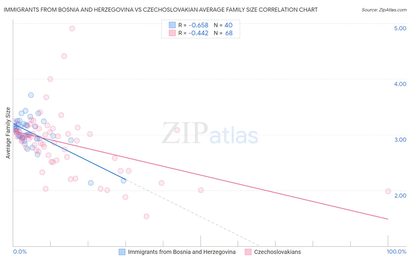 Immigrants from Bosnia and Herzegovina vs Czechoslovakian Average Family Size