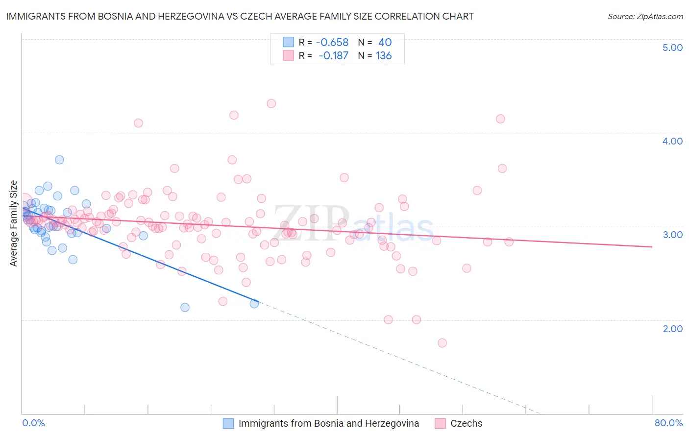 Immigrants from Bosnia and Herzegovina vs Czech Average Family Size