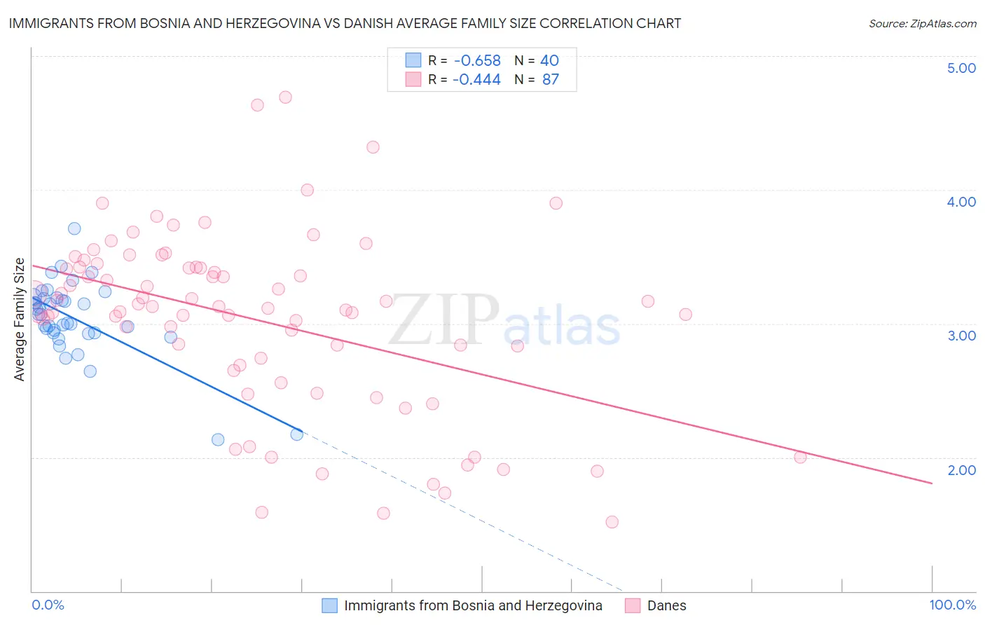 Immigrants from Bosnia and Herzegovina vs Danish Average Family Size