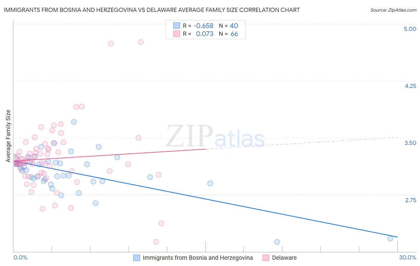 Immigrants from Bosnia and Herzegovina vs Delaware Average Family Size