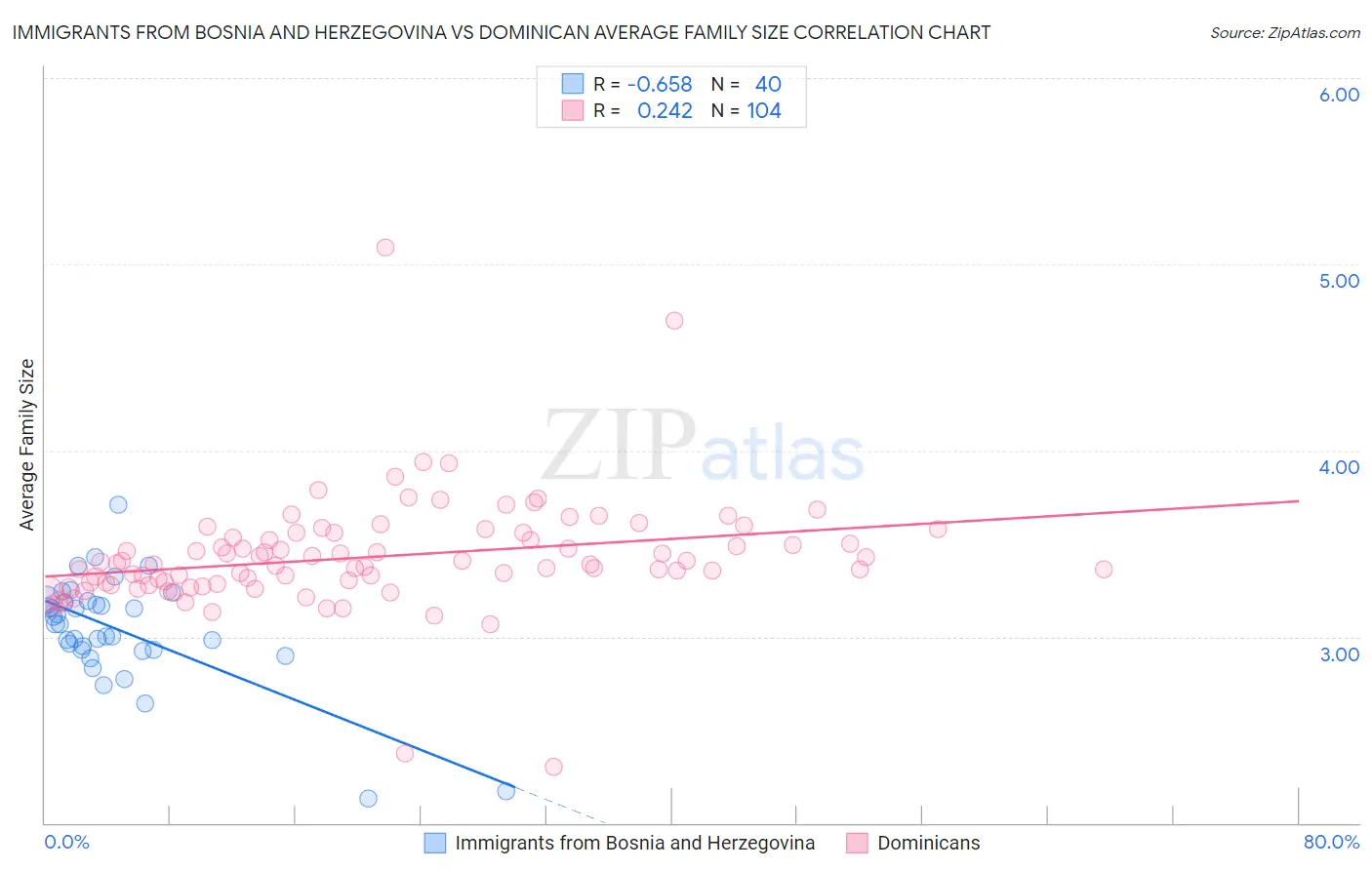 Immigrants from Bosnia and Herzegovina vs Dominican Average Family Size