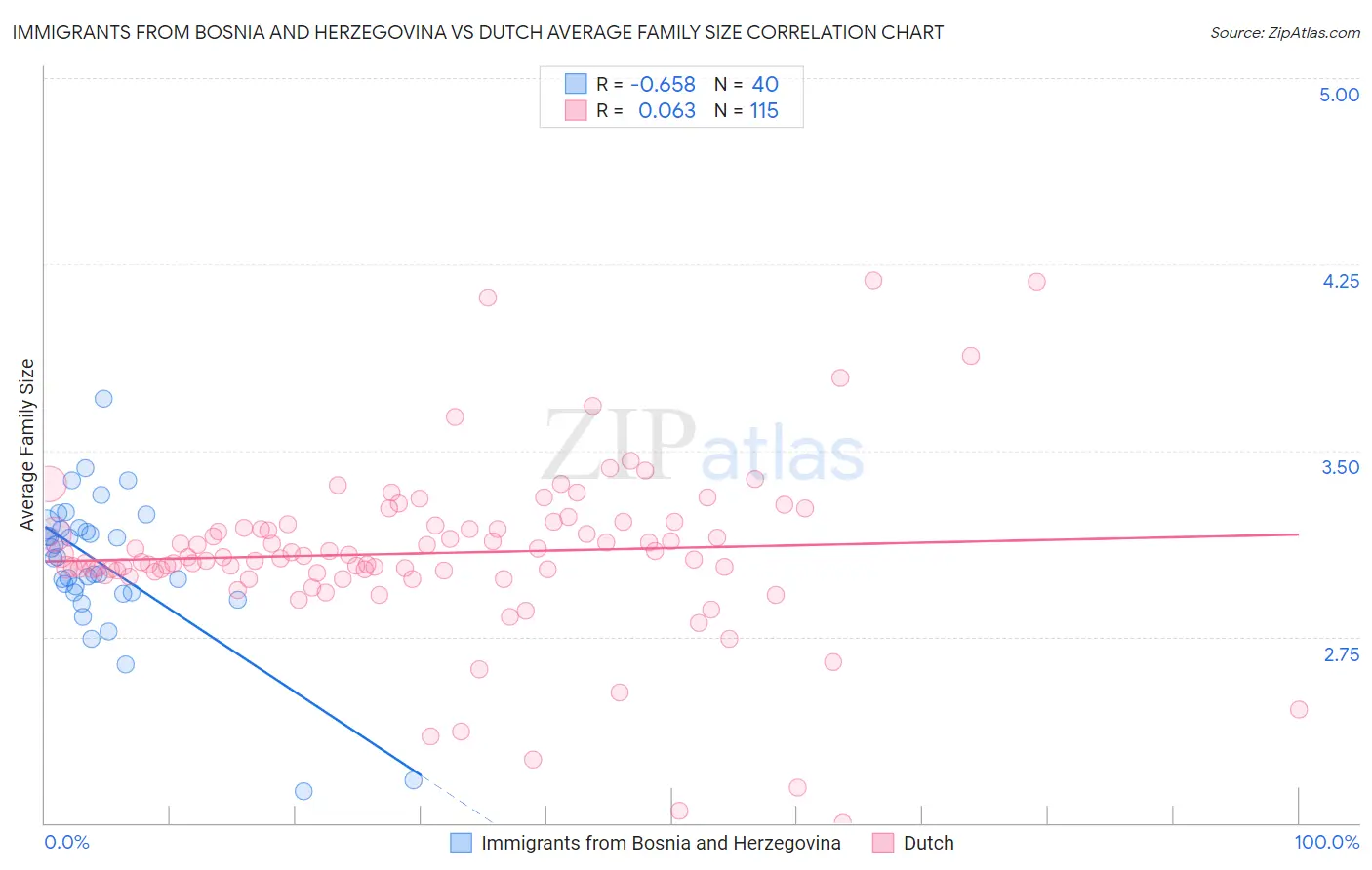 Immigrants from Bosnia and Herzegovina vs Dutch Average Family Size
