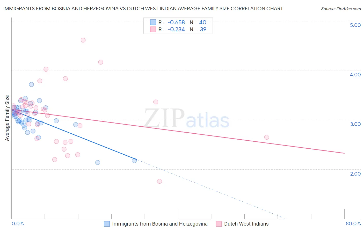 Immigrants from Bosnia and Herzegovina vs Dutch West Indian Average Family Size