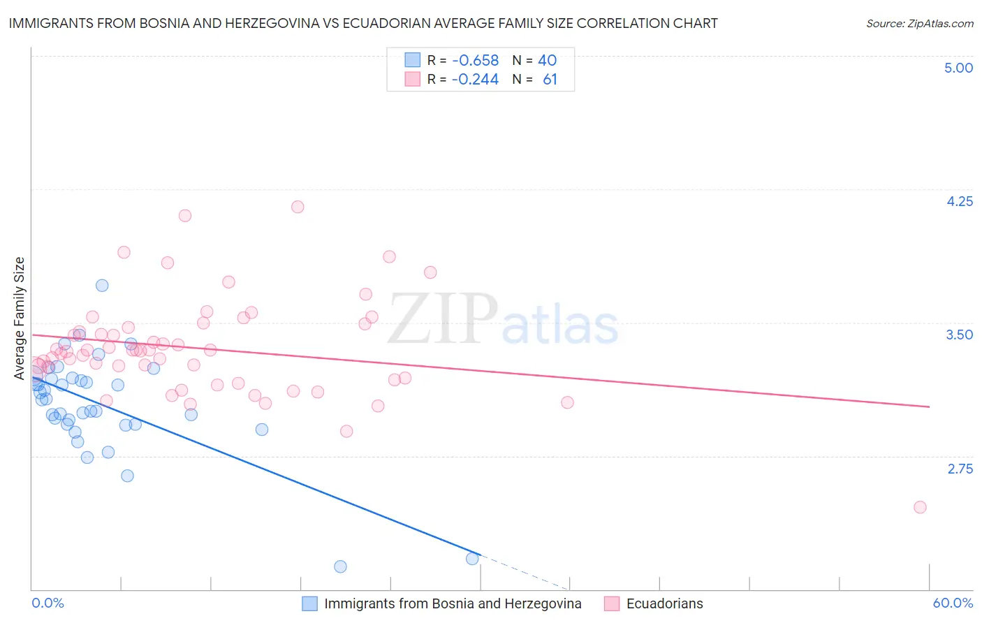 Immigrants from Bosnia and Herzegovina vs Ecuadorian Average Family Size