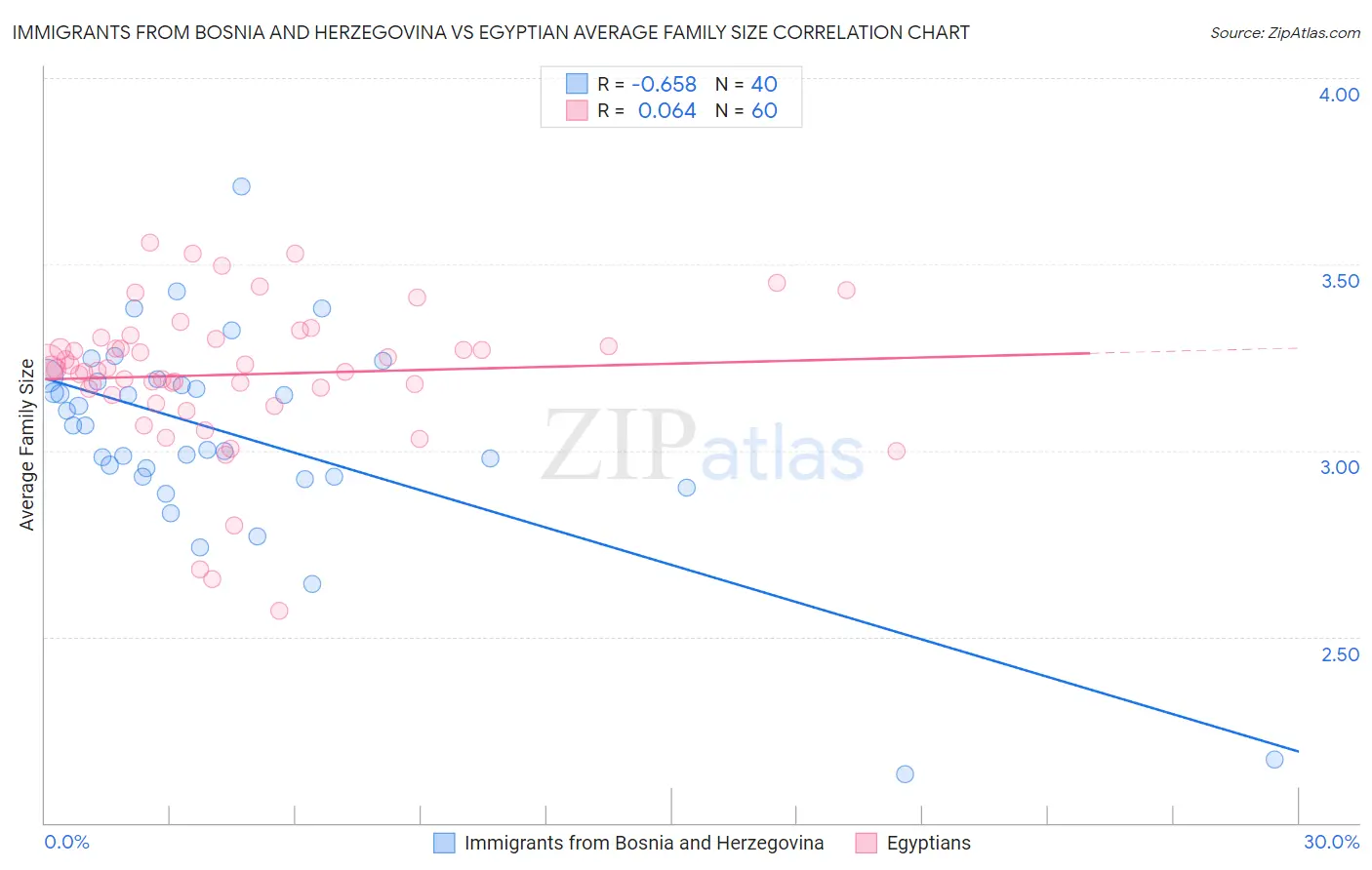 Immigrants from Bosnia and Herzegovina vs Egyptian Average Family Size