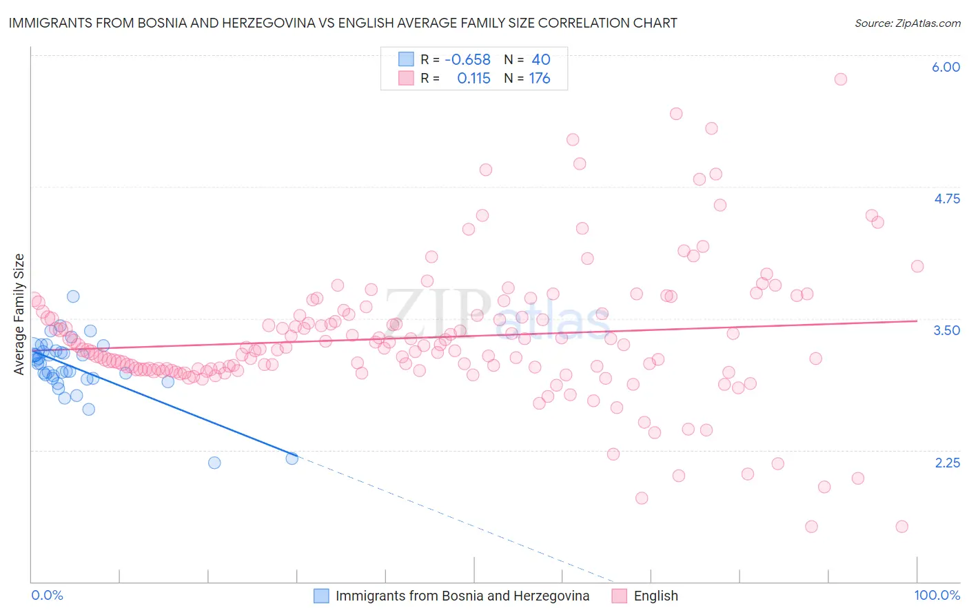 Immigrants from Bosnia and Herzegovina vs English Average Family Size